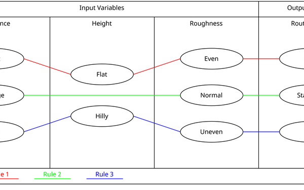 Structure of a Fuzzy Inference System