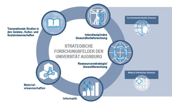 Strategische Forschungsfelder der Universität Augsburg inklusive der Forschungsschwerpunkte der Universitätsmedizin
