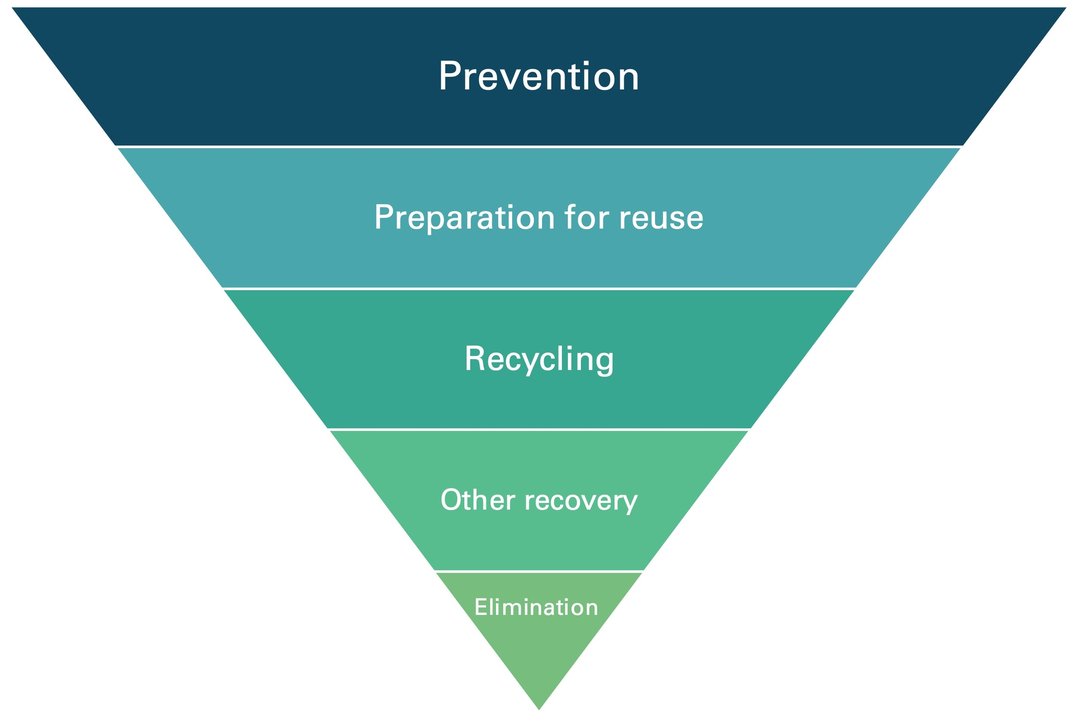 Waste hierarchy