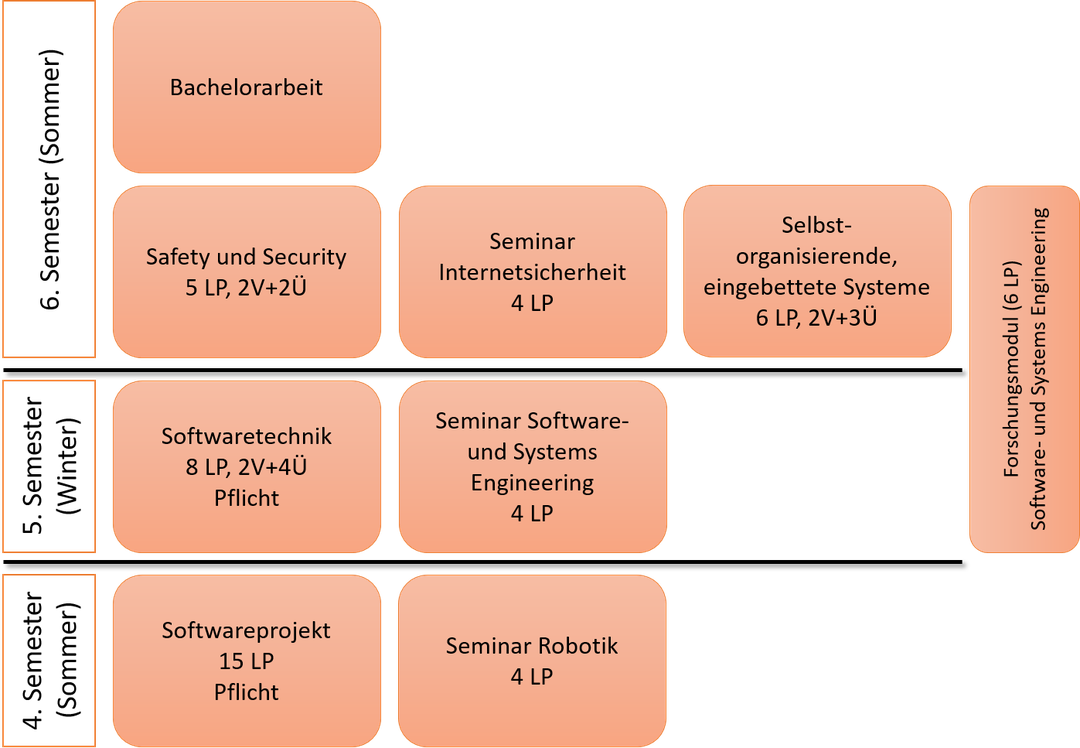 Angebote im Bachelor "Informatik" und "Informatik und Multimedia"