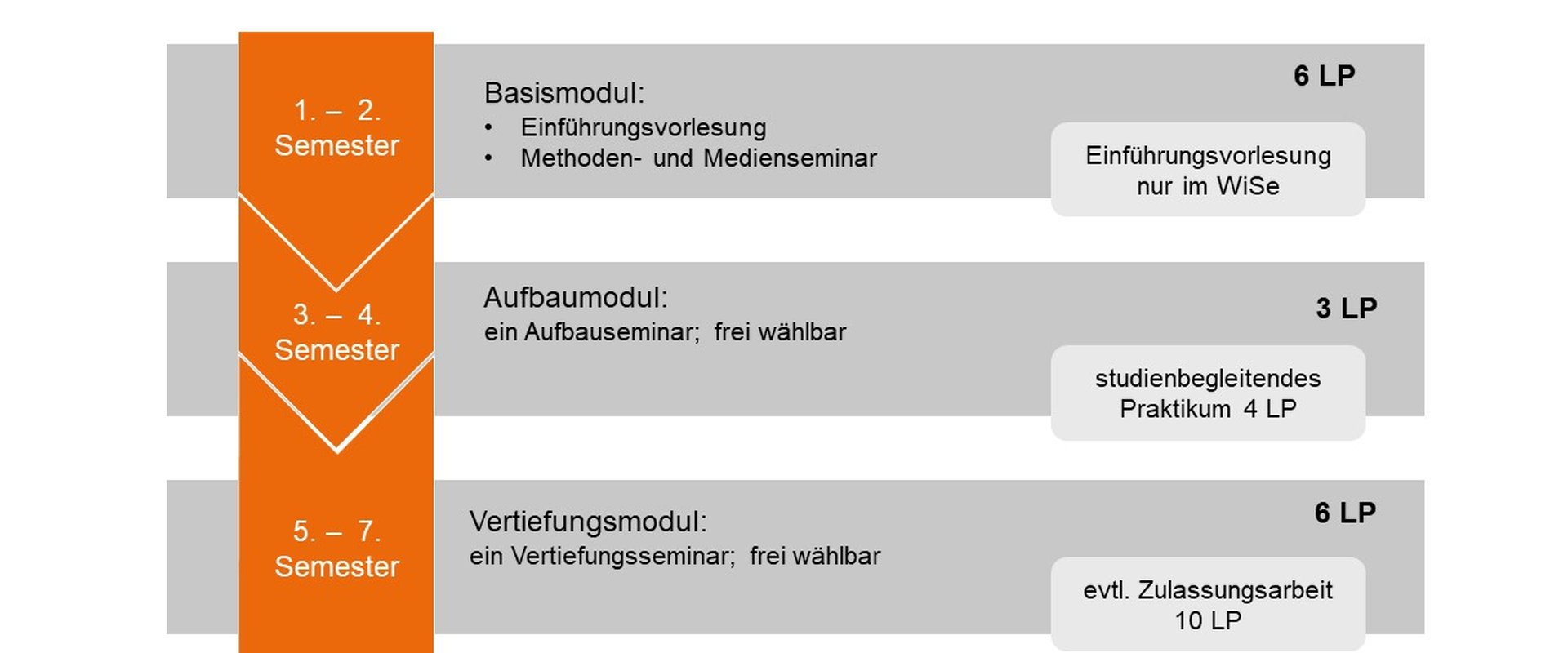Studienverlaufsempfehlung für Unterrichtsfach Grund- und Mitteschule PuG
