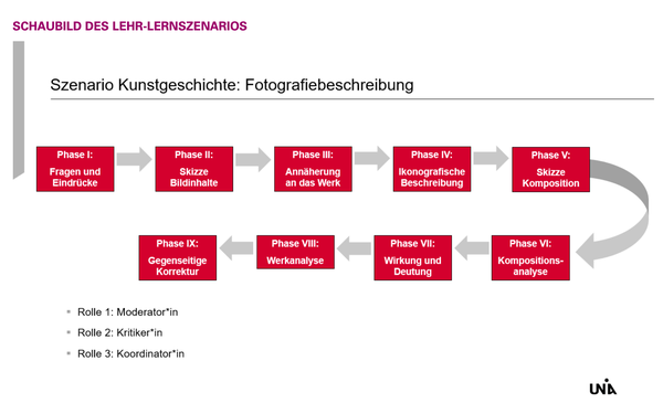 Schaubild Fotografiebeschreibung