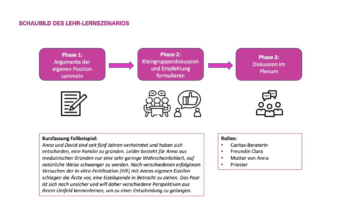 Schaubild Moraltheologie