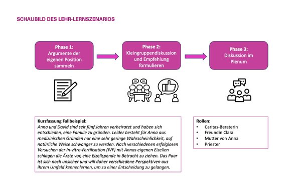 Schaubild Moraltheologie