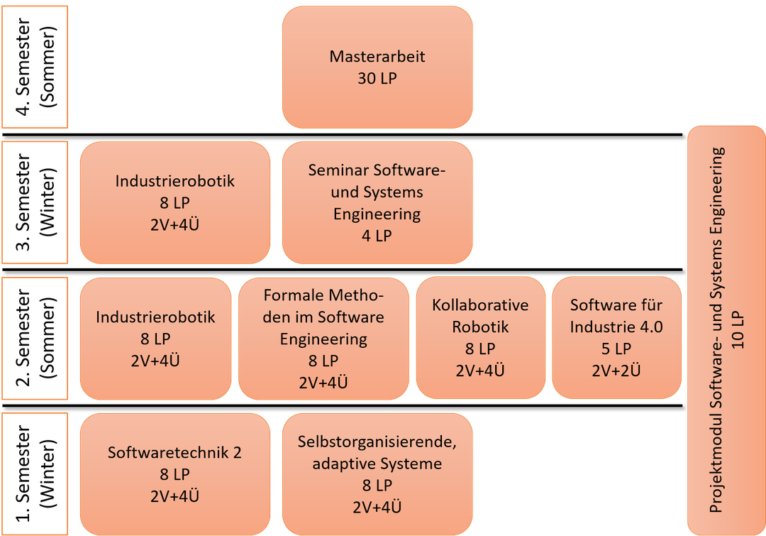 Angebote im Master „Informatik“, „Informatik und Multimedia“ und „Informatik und Informationswirtschaft“