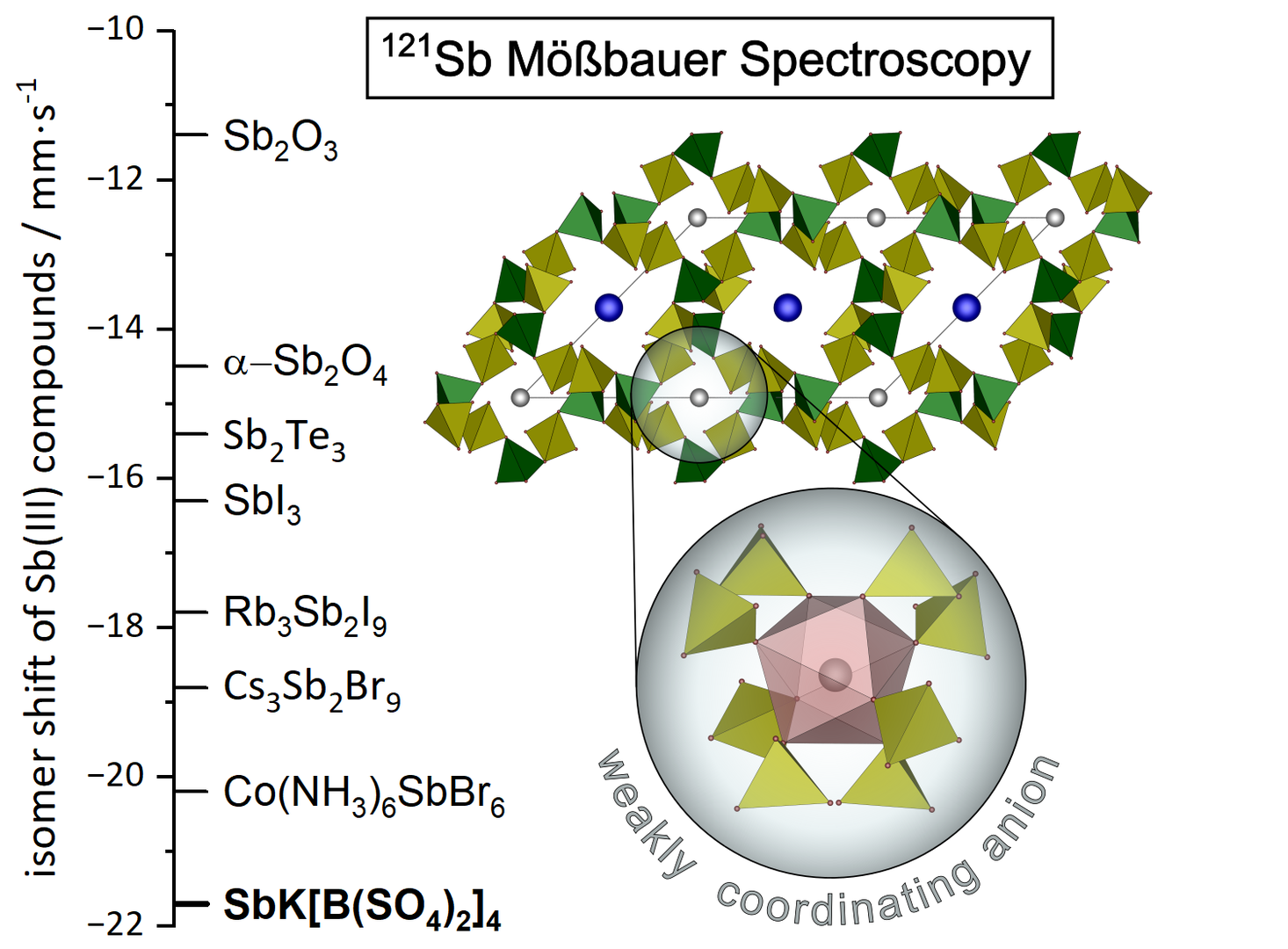 Mössbauer Spectroscopy on Antimony Boroulfates