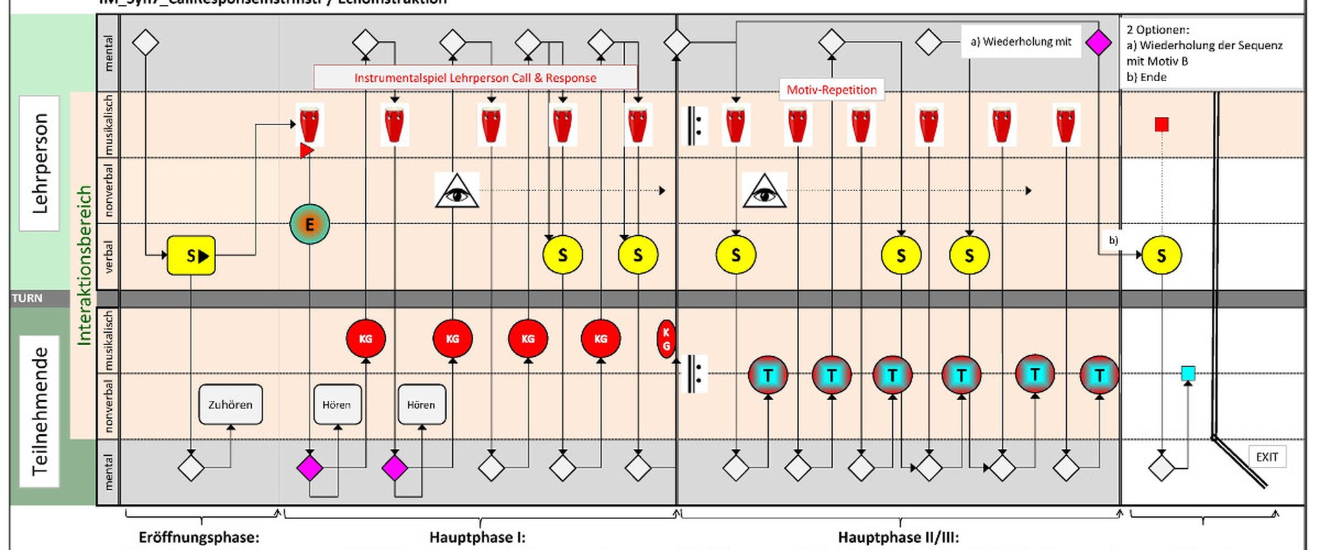 Multimodale Partitur: Interaktionen zwischen Lehrperson und Teilnehmenden