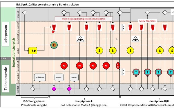 Multimodale Partitur: Interaktionen zwischen Lehrperson und Teilnehmenden