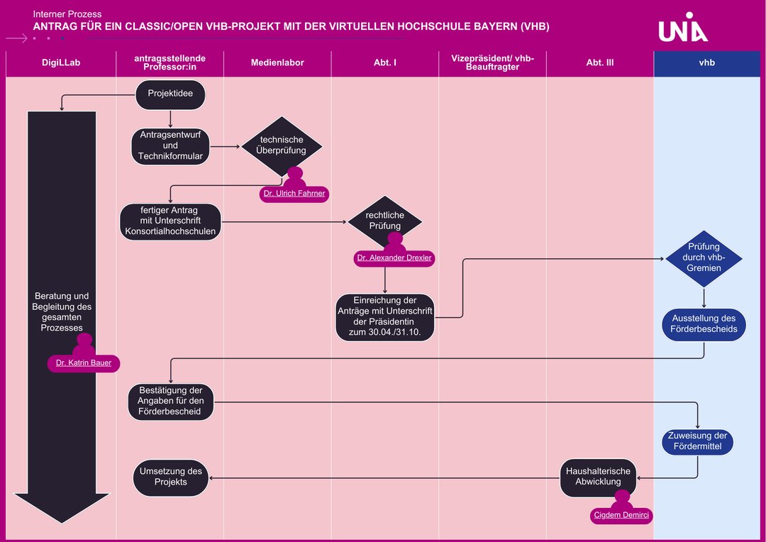 Projektidee→ Antragsentwurf → technische Prüfung (Dr. Fahrner) → fertiger Antrag → rechtliche Prüfung (Dr. Drexler) → Einreichung mit Präsidentin-Unterschrift (30.04./31.10.) → vhb-Gremien-Prüfung → Förderbescheid → Projektumsetzung. Begleitung: Dr. Bauer