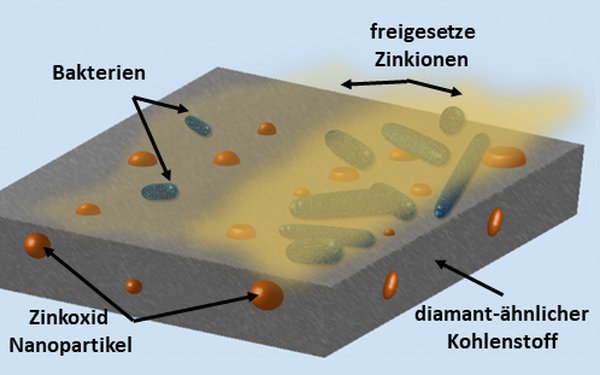 „Intelligente“ Implantat-Beschichtungen