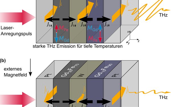 Schema Terahertz-Emitter