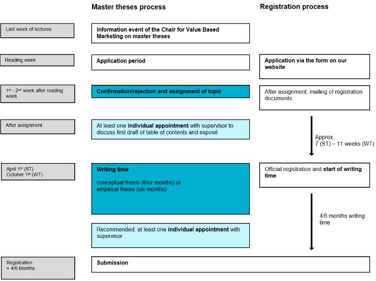 Master Theses Process