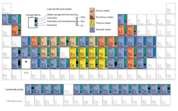 Metalle im Periodensystem und ihre Nutzungsdauer