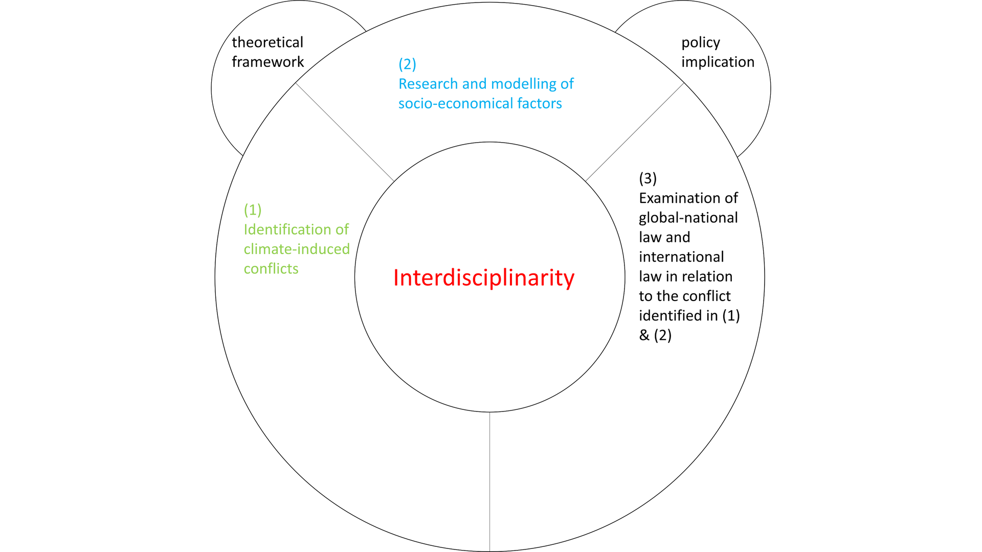 Our interdisciplinary Seminar "Climate Change and Conflicts" – an innovative approach to interdisciplinary teaching and learning to develop and discuss a shared understanding of the connections between climate change and conflicts.