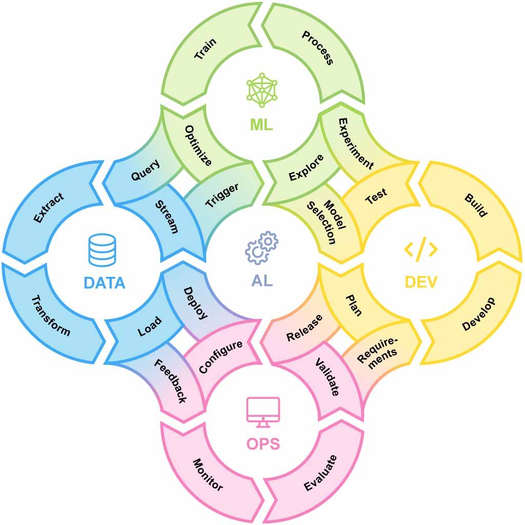 Grafische Darstellung eines Ablaufs zur Entwicklung von Daten- und Software-intensiver Systeme