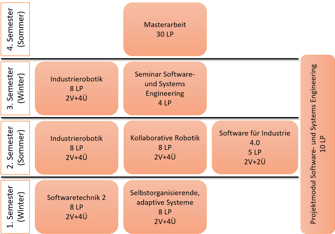 Angebote im Master "Ingenieurinformatik"