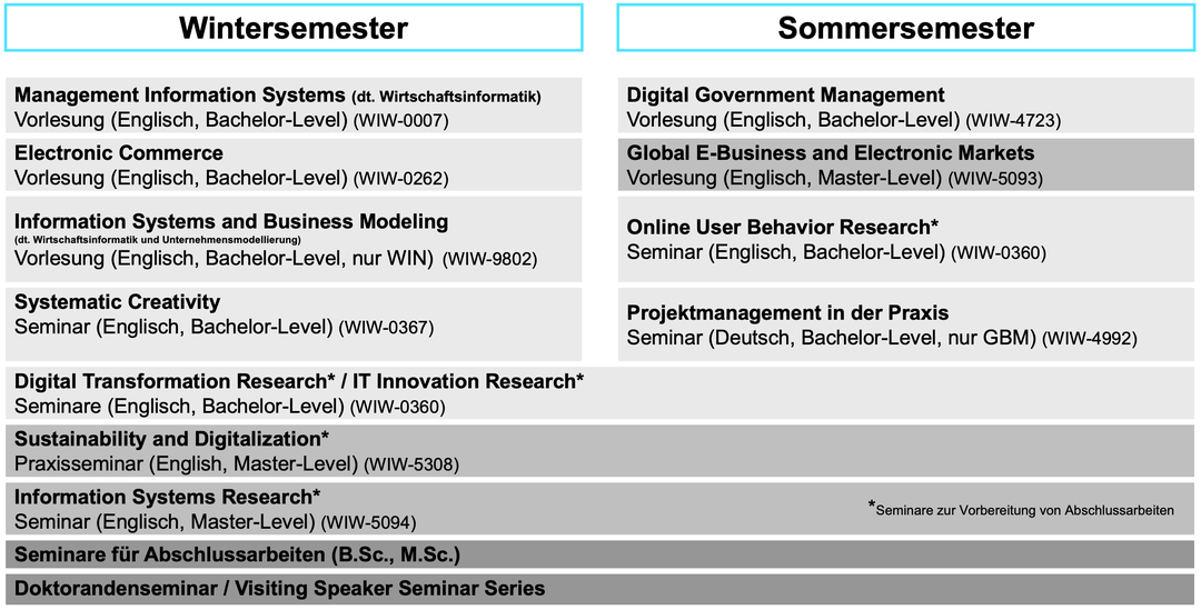 Lehreübersicht