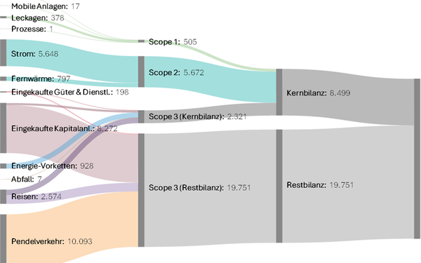 Eine Grafik der Treibhausgasbilanz 2024 der Universität Augsburg.