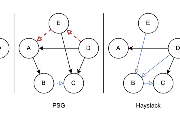 A diagram that highlights the differences of Haystack and the PSG dataset. Haystack does not contain false negative annotations.