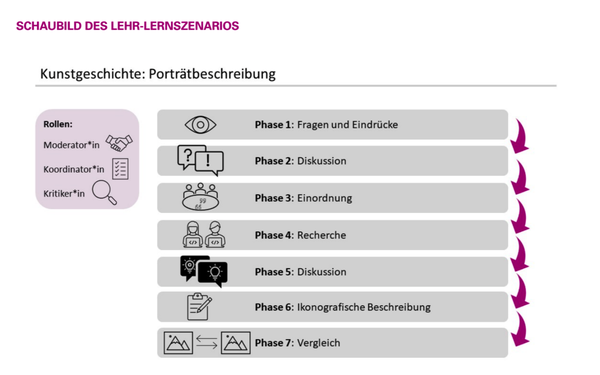 Schaubild Portraitbeschreibung