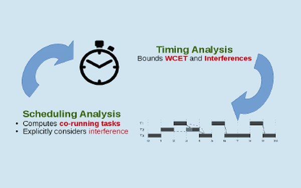 Multi-Core Response Time Analysis