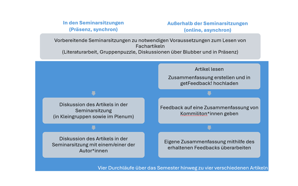 Schaubild Debating research on learning and instruction