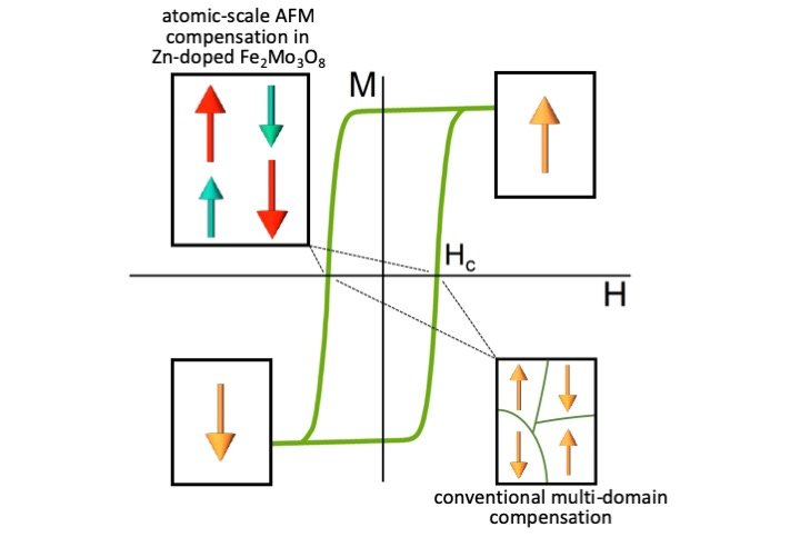 Magnetisation reversal