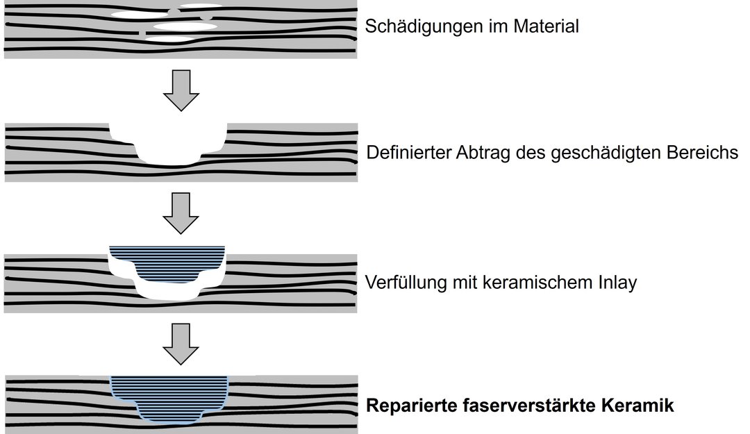 Visualisierung Faserverstärkte Keramik