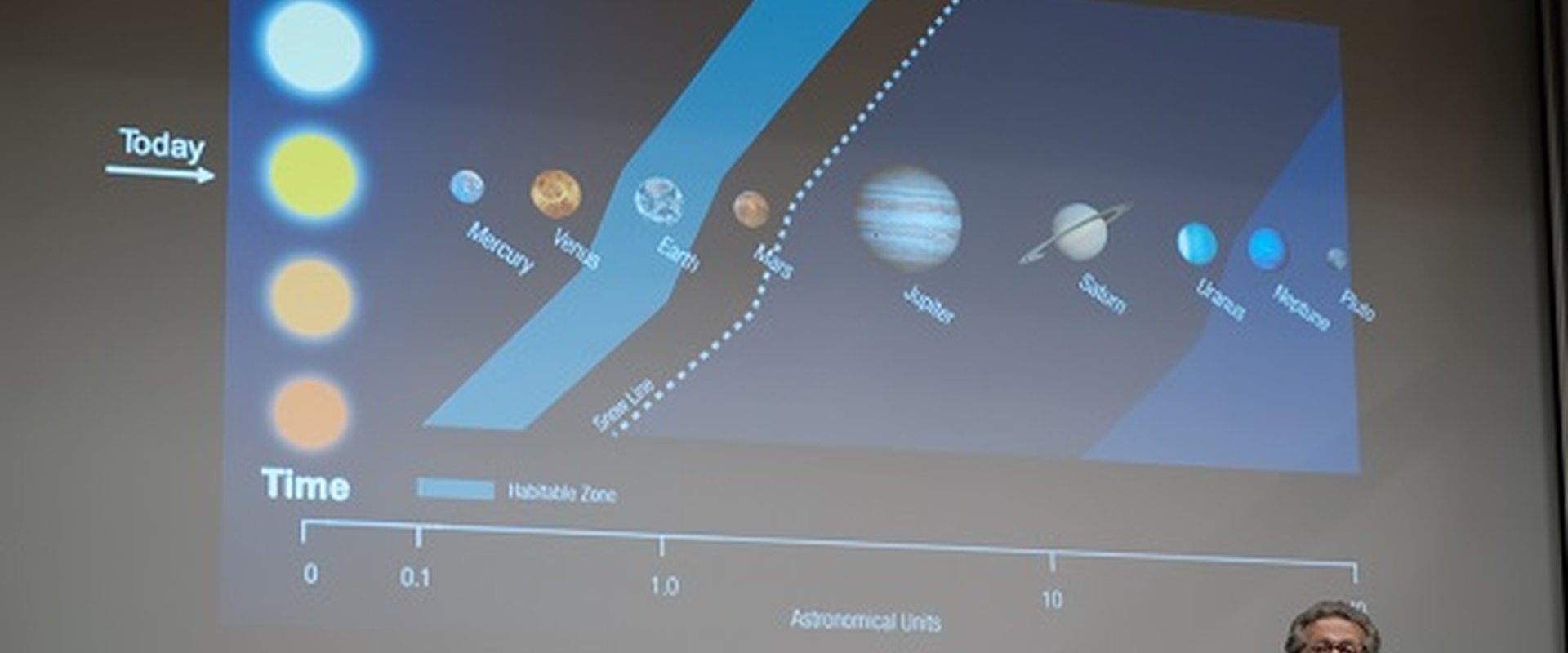 Habitable zone of the sol system