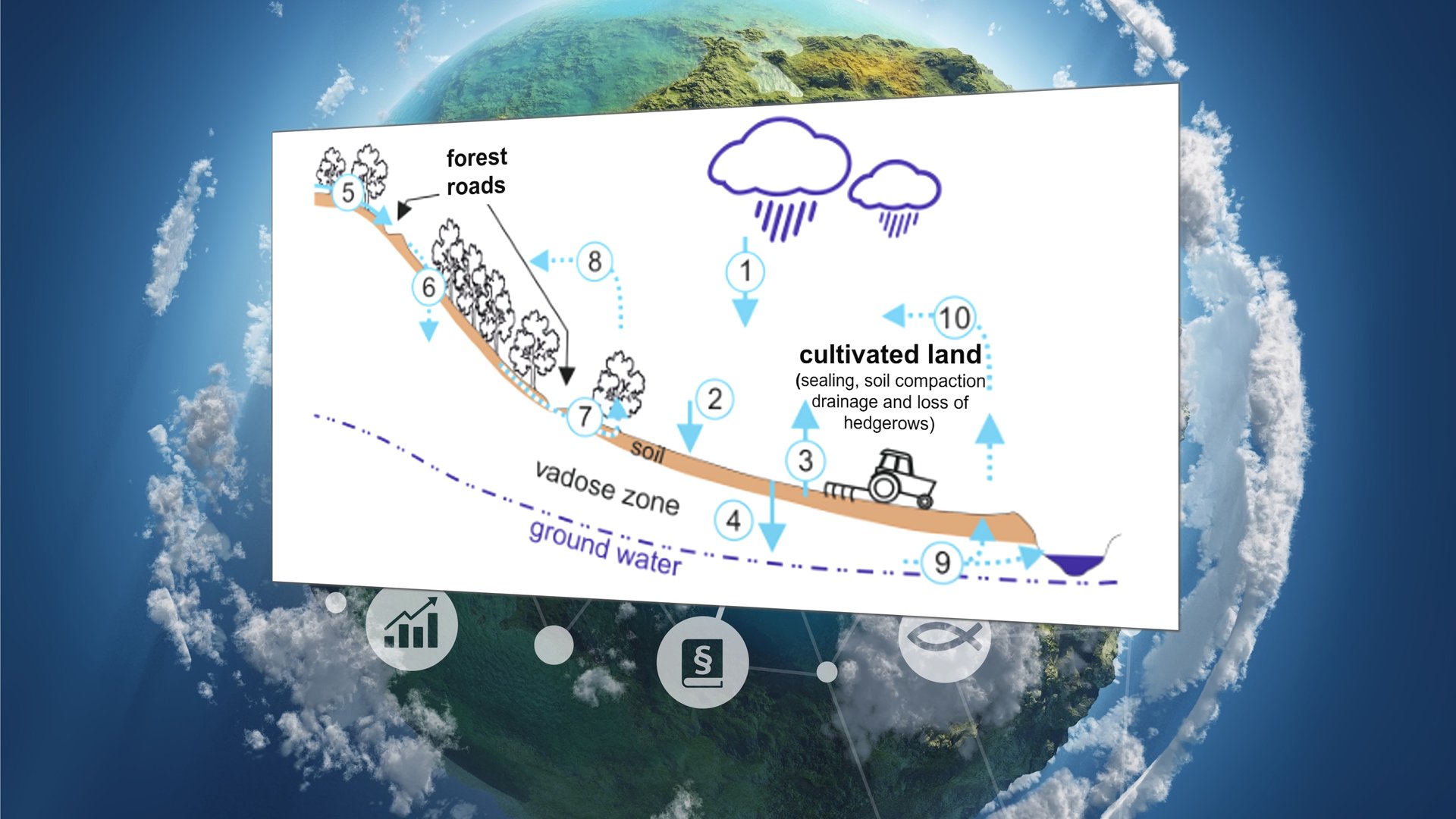 Human land use, soil management and landscape hydrology – the real drivers of floods, droughts and heat waves?