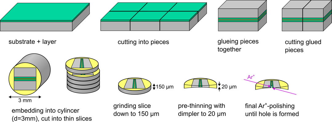 the process of a classical preparation of a cross-section TEM sample