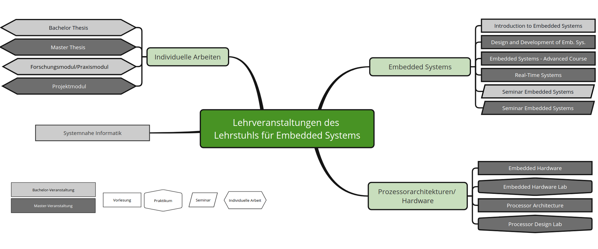 Lehre des Lehrstuhls für Embedded Systems