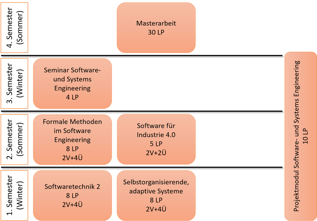Angebote im Master "Wirtschaftsinformatik"