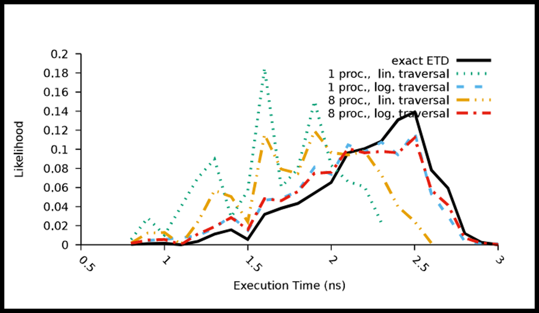 Grafische Darstellung eines Execution time Distribution Finder