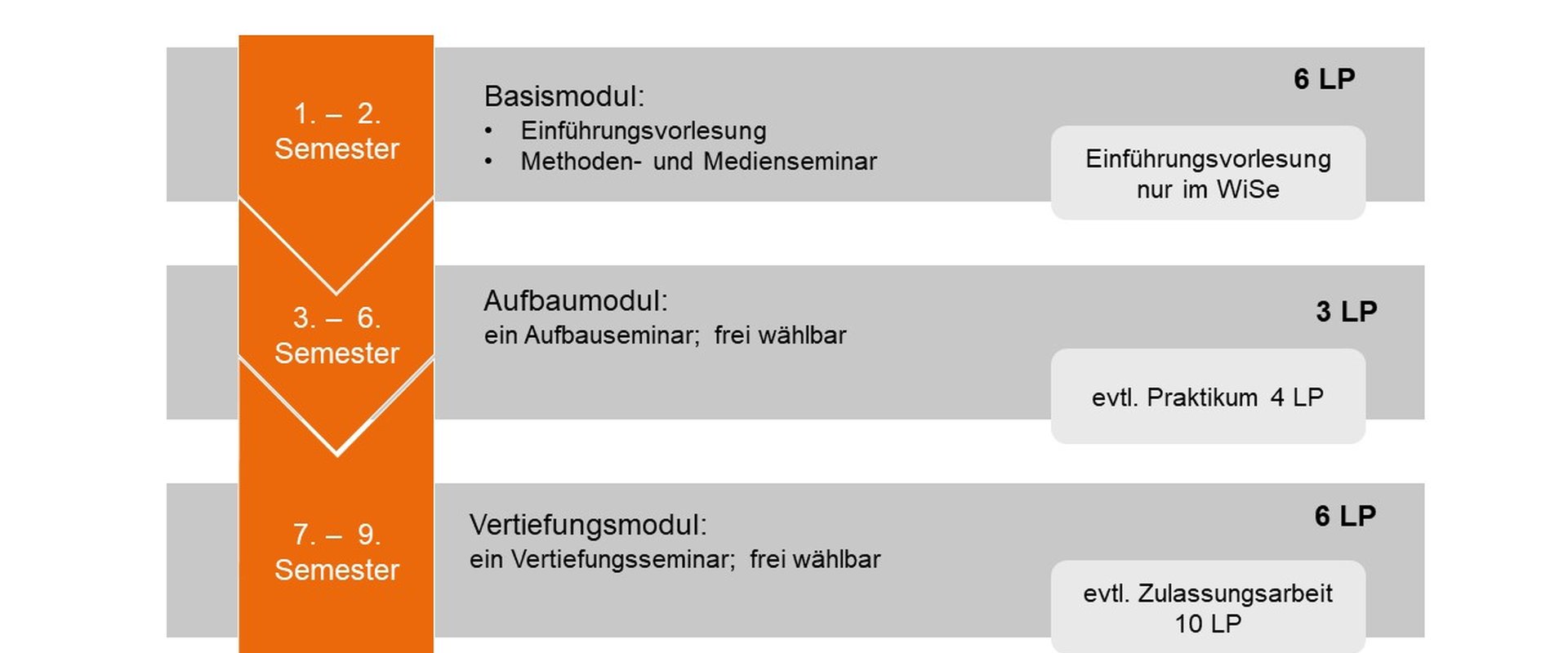 Studienverlaufsempfehlung für Unterrichtsfach Gymnasium PuG