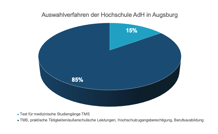 Tortendiagramm Auswahlverfahren der Hochschule für das Medizinstudium