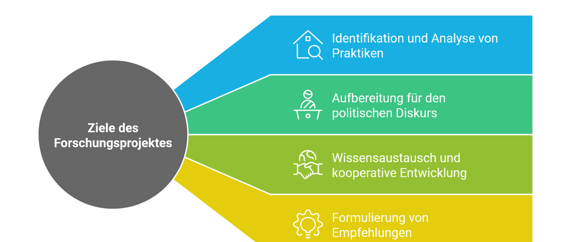 Grafik zu den Zielen des Forschungsprojektes: Urbane Resilienzstrategien in den G7-Staaten