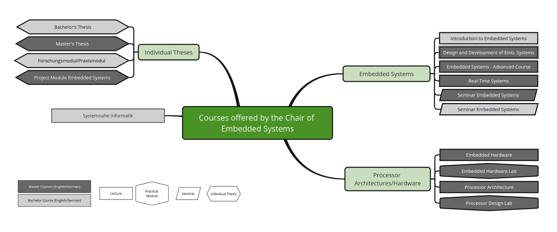 Lehre des Lehrstuhls fr Embedded Systems