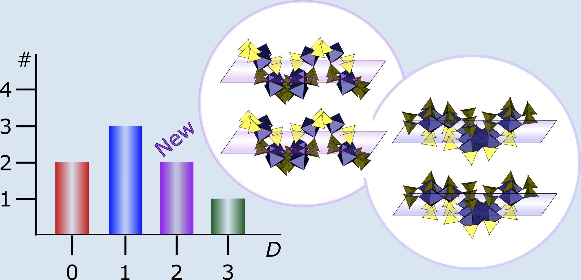 Stratified sulfatometallates: unlocking a new dimension in sulfatomolybdates