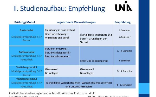 Empfehlung Studienaufbau