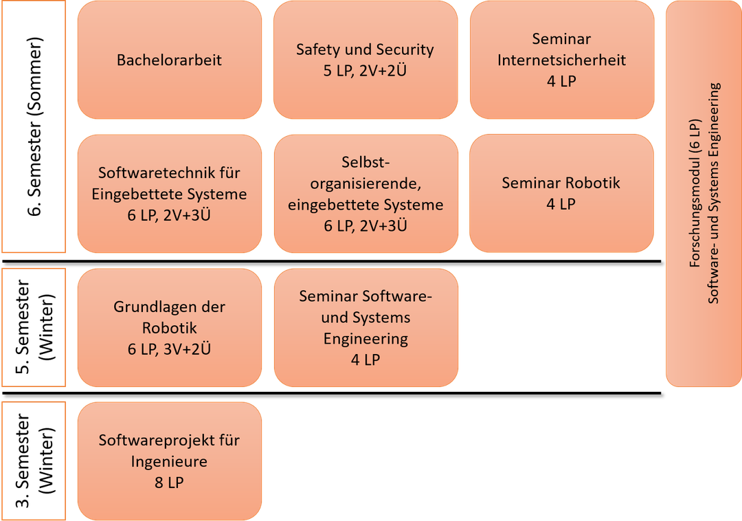 Angebote im Bachelor "Ingenieurinformatik"