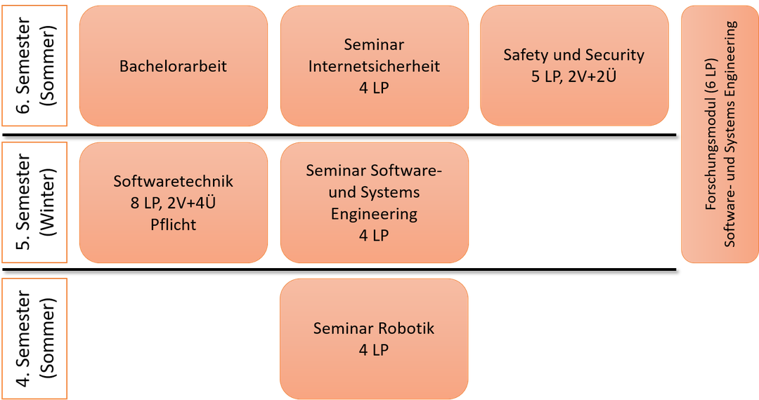 Angebote im Bachelor "Geoinformatik"