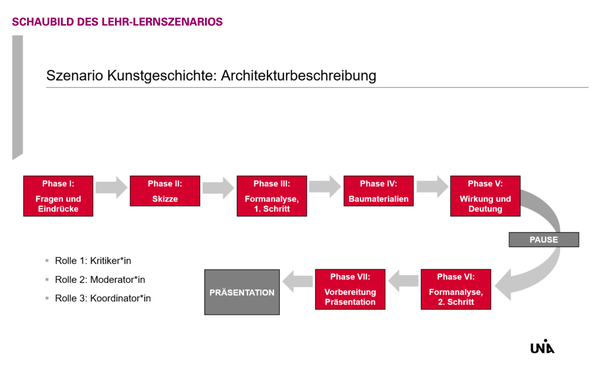 Schaubild Architekturbeschreibung