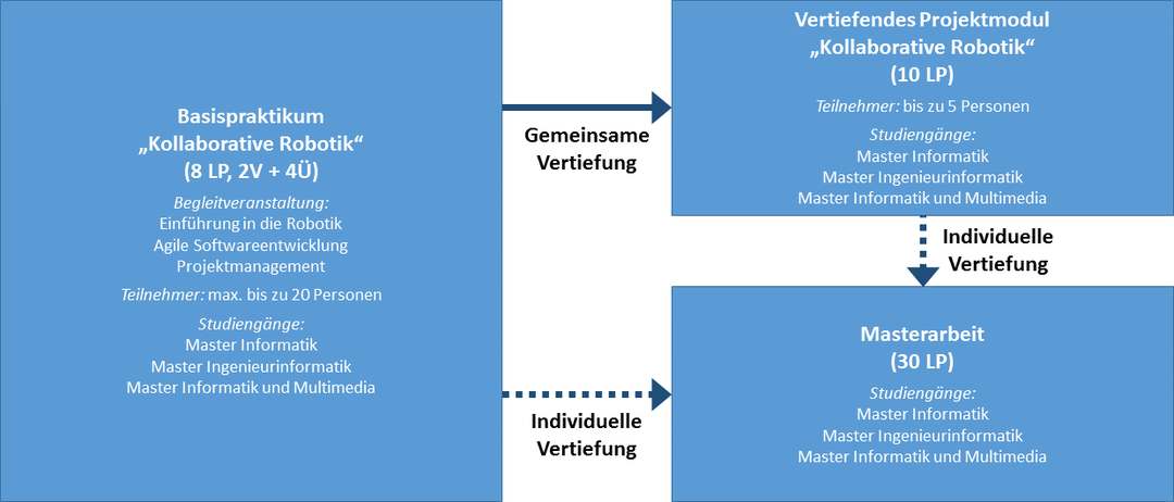 Module zum Innovationslabor