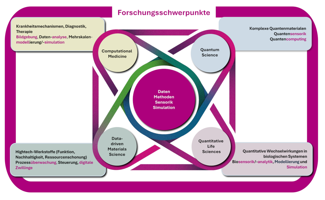 Forschungsschwerpunkte Homepage 1200
