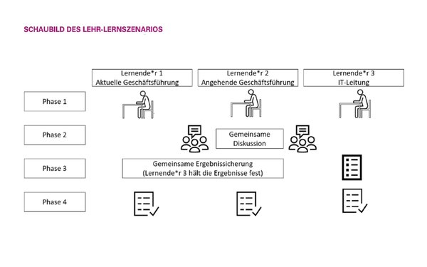 Schaubild Wi ERP