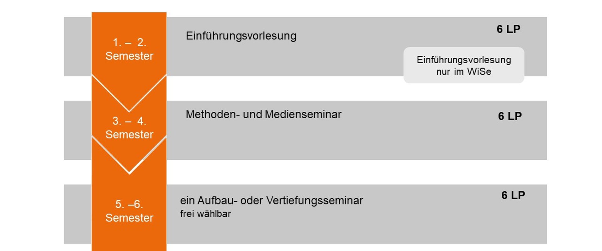 Studienverlaufsempfehlung für EWS-Wahpflichtbereich für den BA EWS