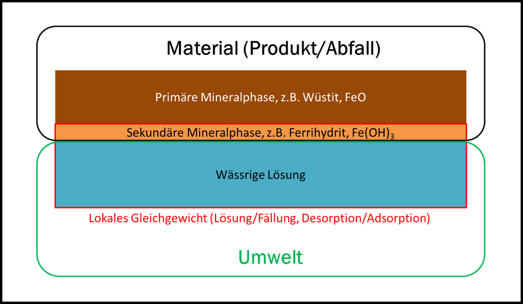 Prozesse an der Grenzfläche von Material und Umwelt