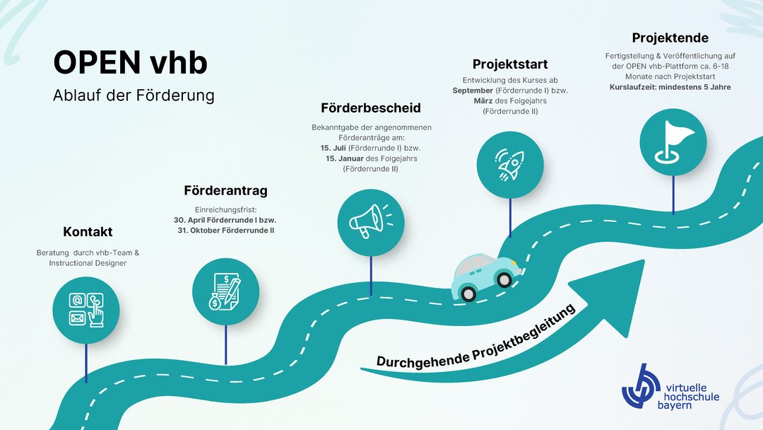 Roadmap OPEN-Kurs: Antrag bis 30.04./31.10. – Förderzusage bis 15.7./15.1. – Projektstart zum 1.9./1.3. – Entwicklung des OPEN vhb-Kurses – Fertigstellung & Veröffentlichung nach ca. 6–18 Monaten - Mindestlaufzeit 5 Jahre