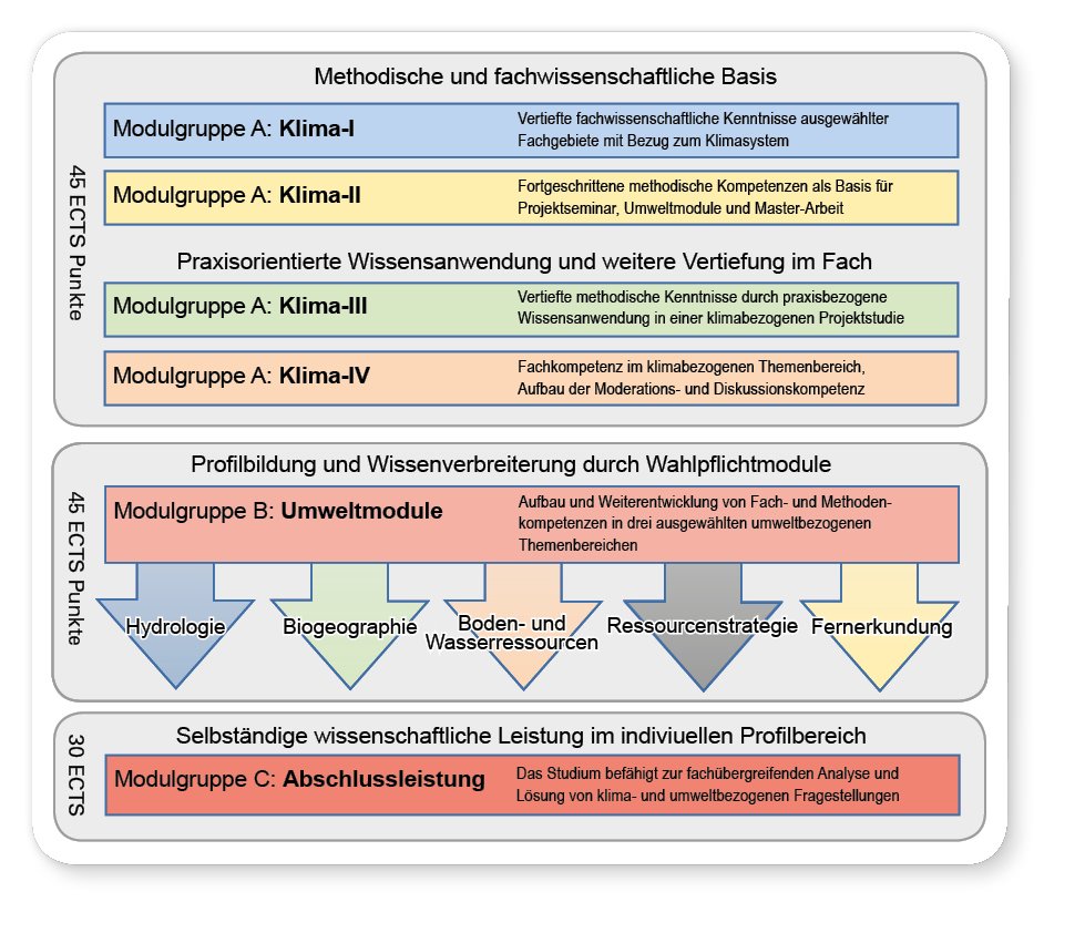 MSc Klima- und Umweltwissenschaften Studienaufbau